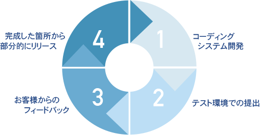 開発の流れ